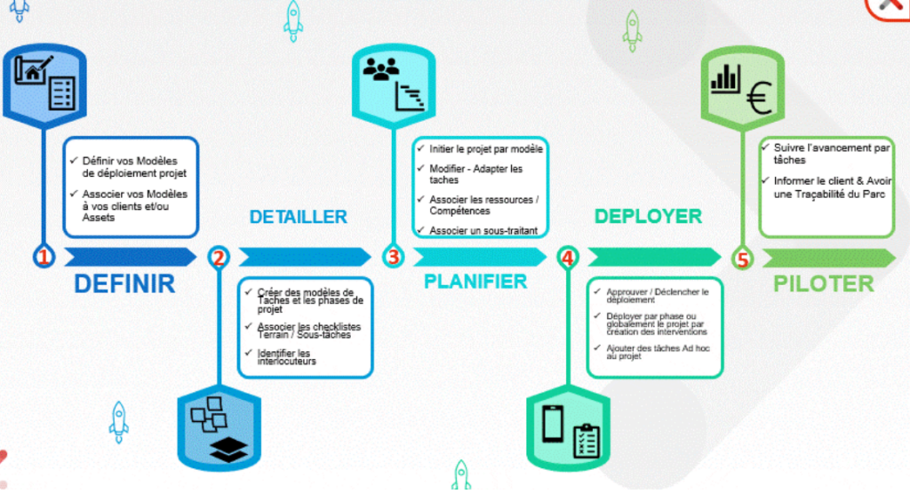 Notre Workflow pour la gestion de projets