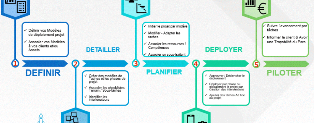 Notre Workflow pour la gestion de projets