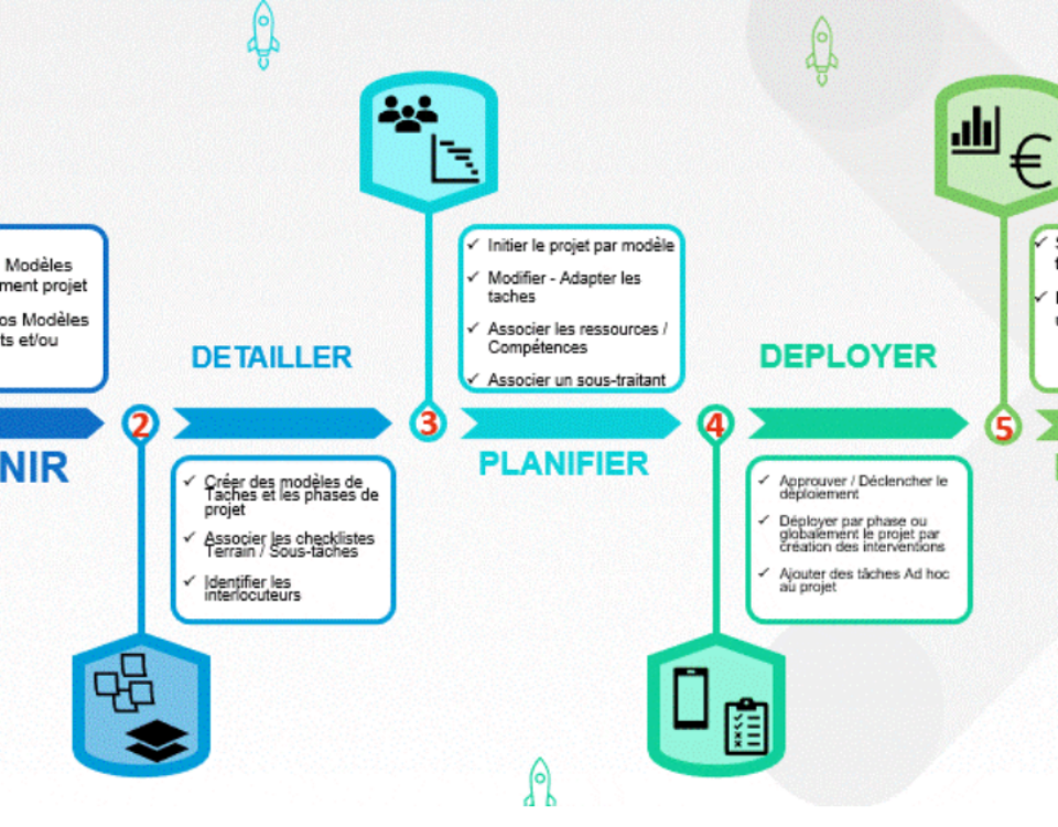 Notre Workflow pour la gestion de projets: