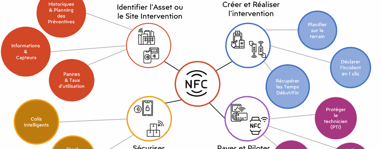 Les usages de la NFC dans le Field Service (interventions SAV – Maintenance)